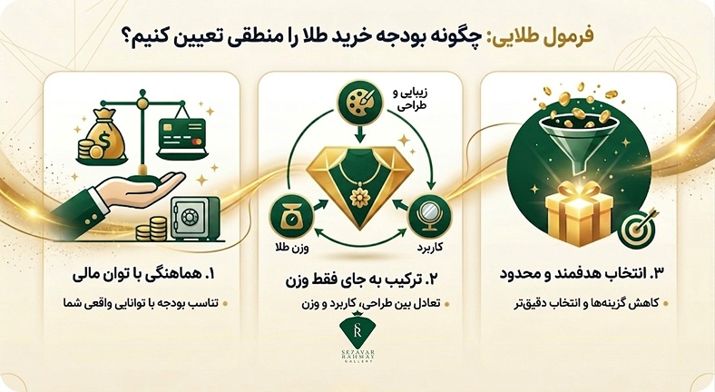 تعیین بودجه خرید طلا